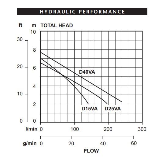 Davey D40VA pump curve chart