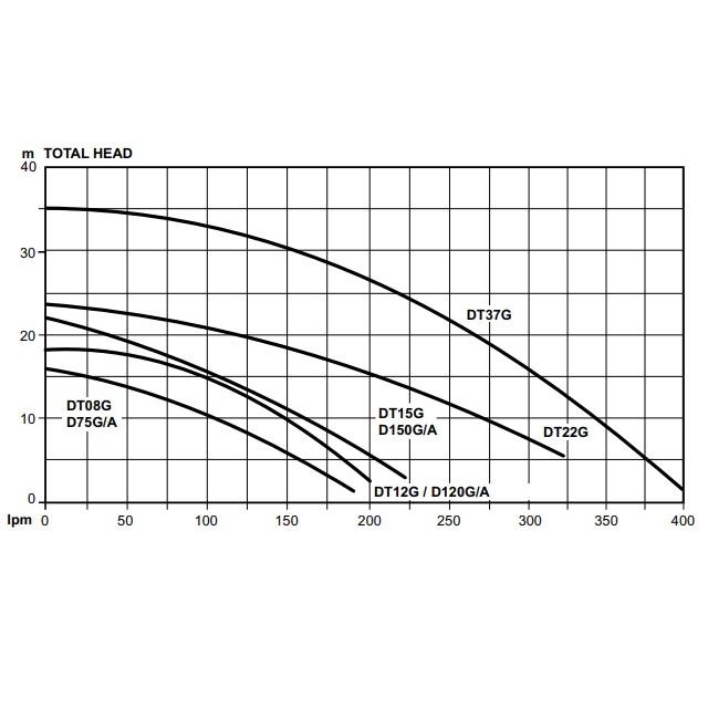 Davey D75GA pump curve chart