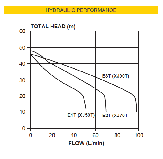 Davey Dynajet XJ50T pump curve chart