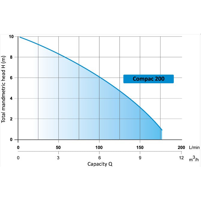 Flotec Compact 200 pump curve chart