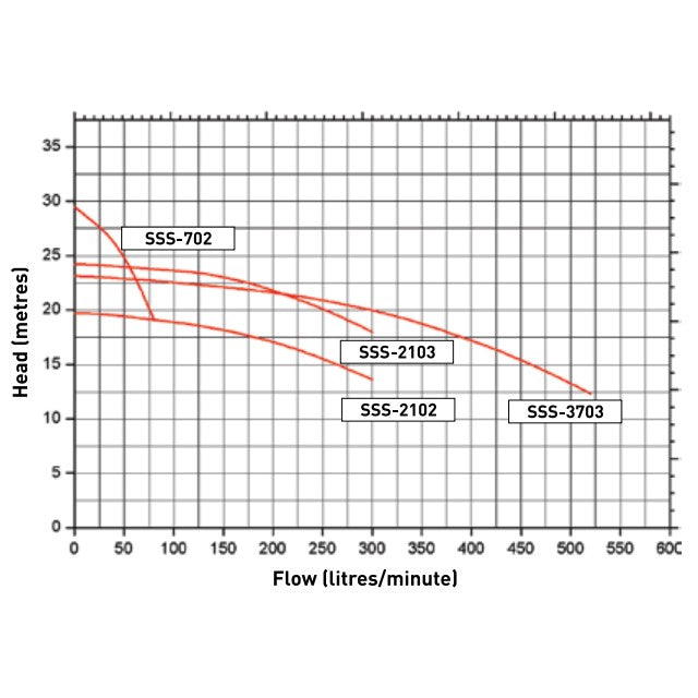 Onga SSS Hi-Flo pump series curve chart