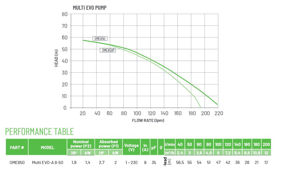 Onga Multi Evo pump performance chart
