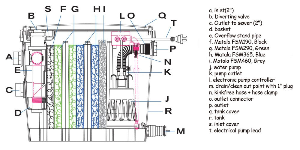Parts diagram of Watermate greywater recycling unit