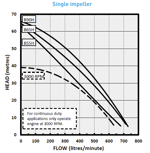 Onga Blazemaster B55H pump curve chart