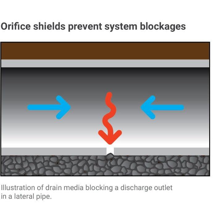 Illustration of drain media blocking a discharge outlet in a lateral pipe and how orifice shields prevent blockages